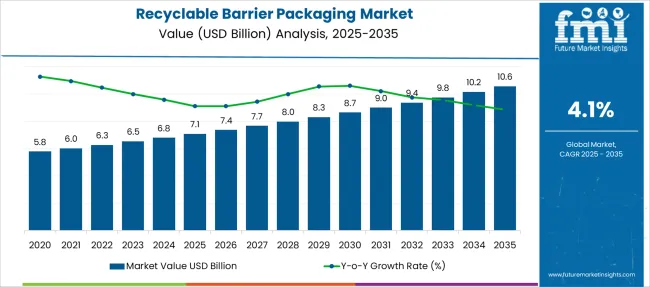 Recyclable Barrier Packaging Market   Market Value Analysis